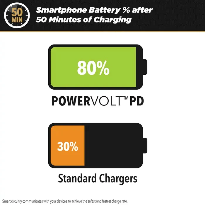 PowerVolt 60 Watt Dual-Port USB-C Car Charger - Image 5